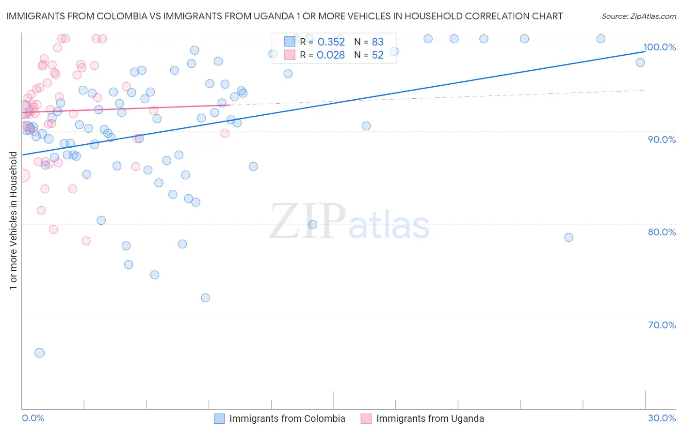 Immigrants from Colombia vs Immigrants from Uganda 1 or more Vehicles in Household