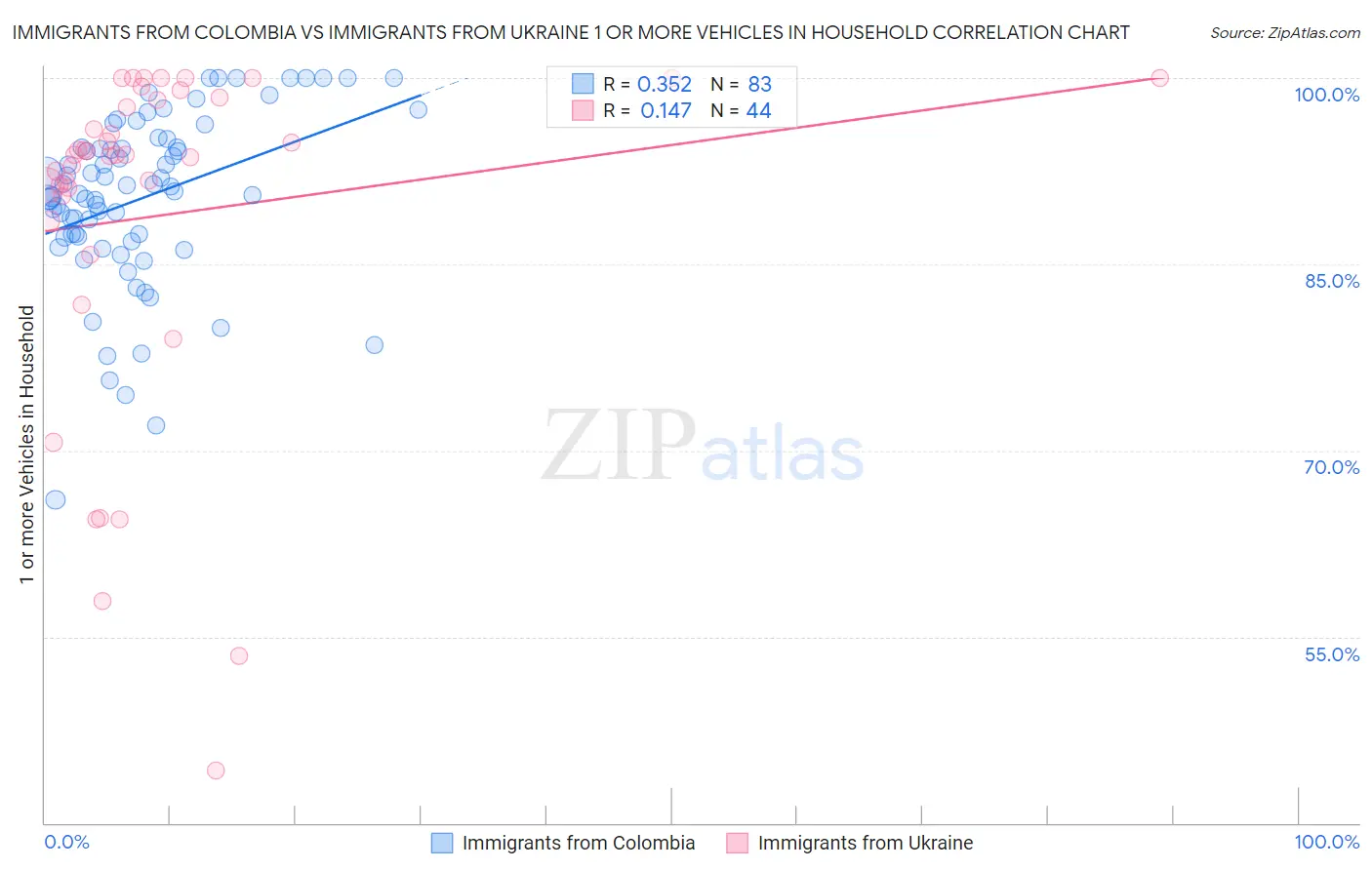 Immigrants from Colombia vs Immigrants from Ukraine 1 or more Vehicles in Household