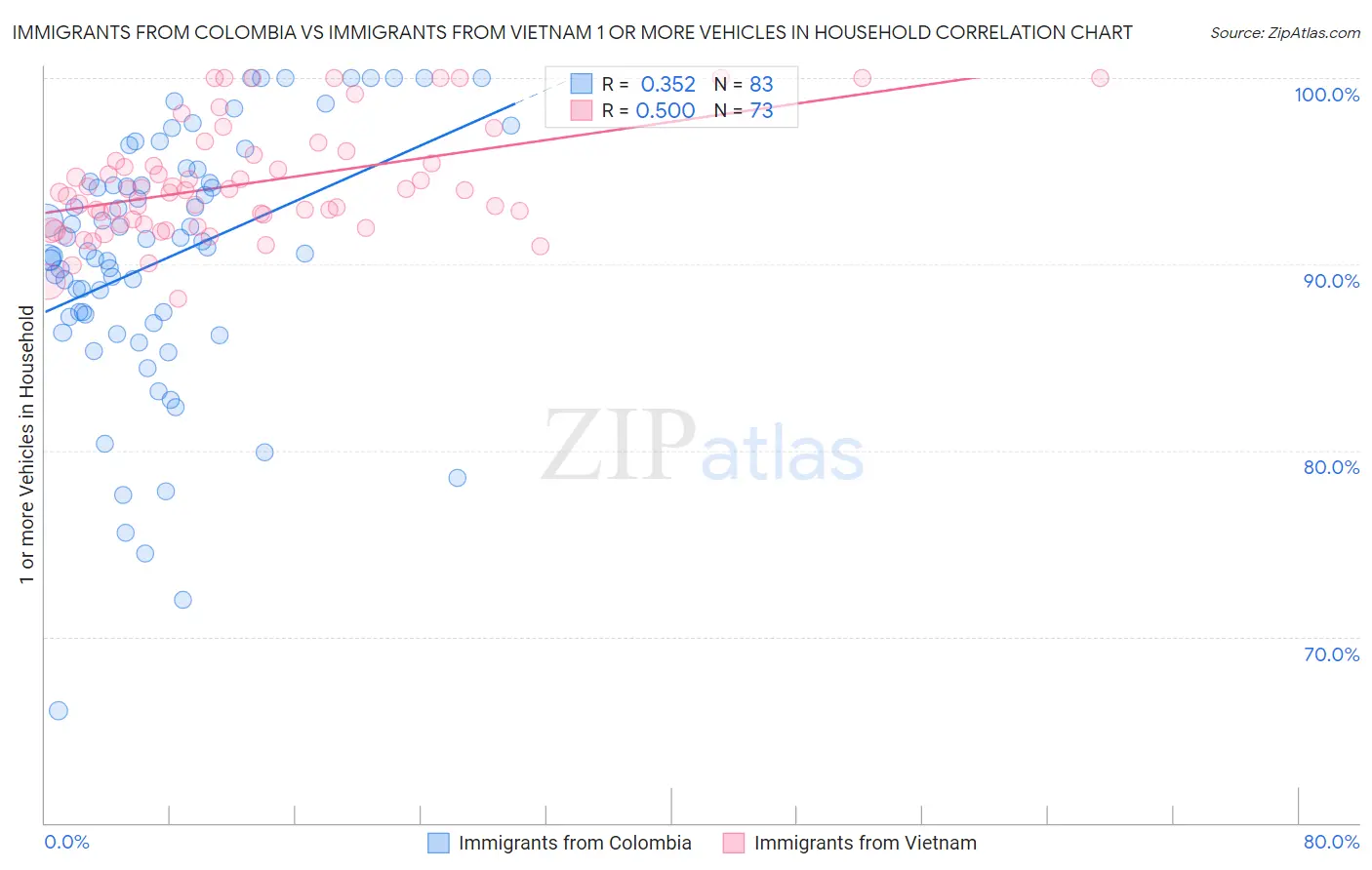 Immigrants from Colombia vs Immigrants from Vietnam 1 or more Vehicles in Household