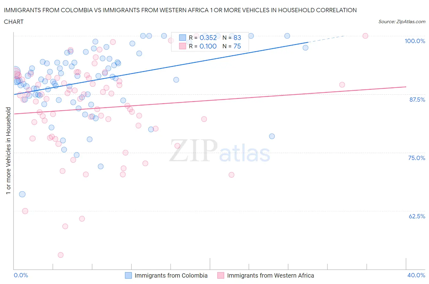 Immigrants from Colombia vs Immigrants from Western Africa 1 or more Vehicles in Household