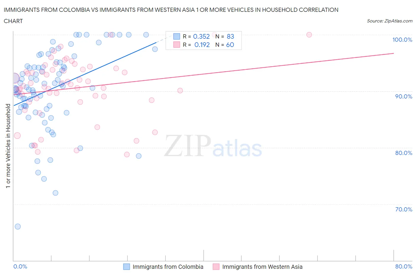 Immigrants from Colombia vs Immigrants from Western Asia 1 or more Vehicles in Household
