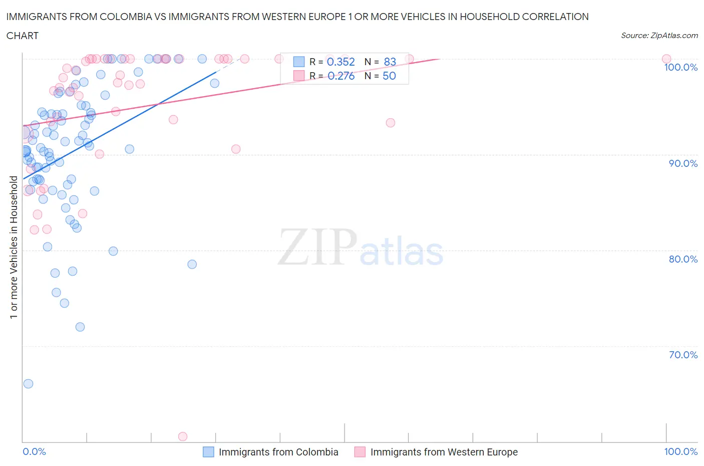 Immigrants from Colombia vs Immigrants from Western Europe 1 or more Vehicles in Household