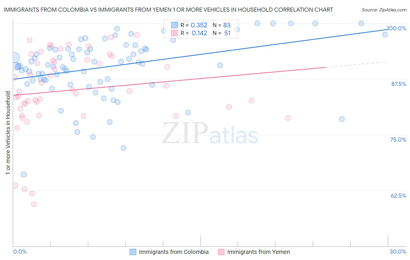 Immigrants from Colombia vs Immigrants from Yemen 1 or more Vehicles in Household