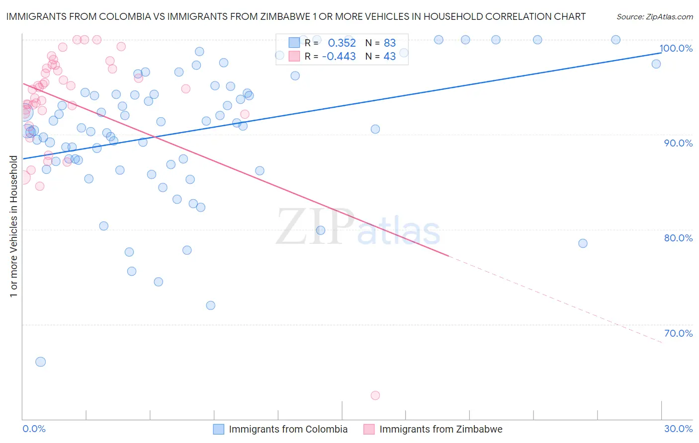 Immigrants from Colombia vs Immigrants from Zimbabwe 1 or more Vehicles in Household