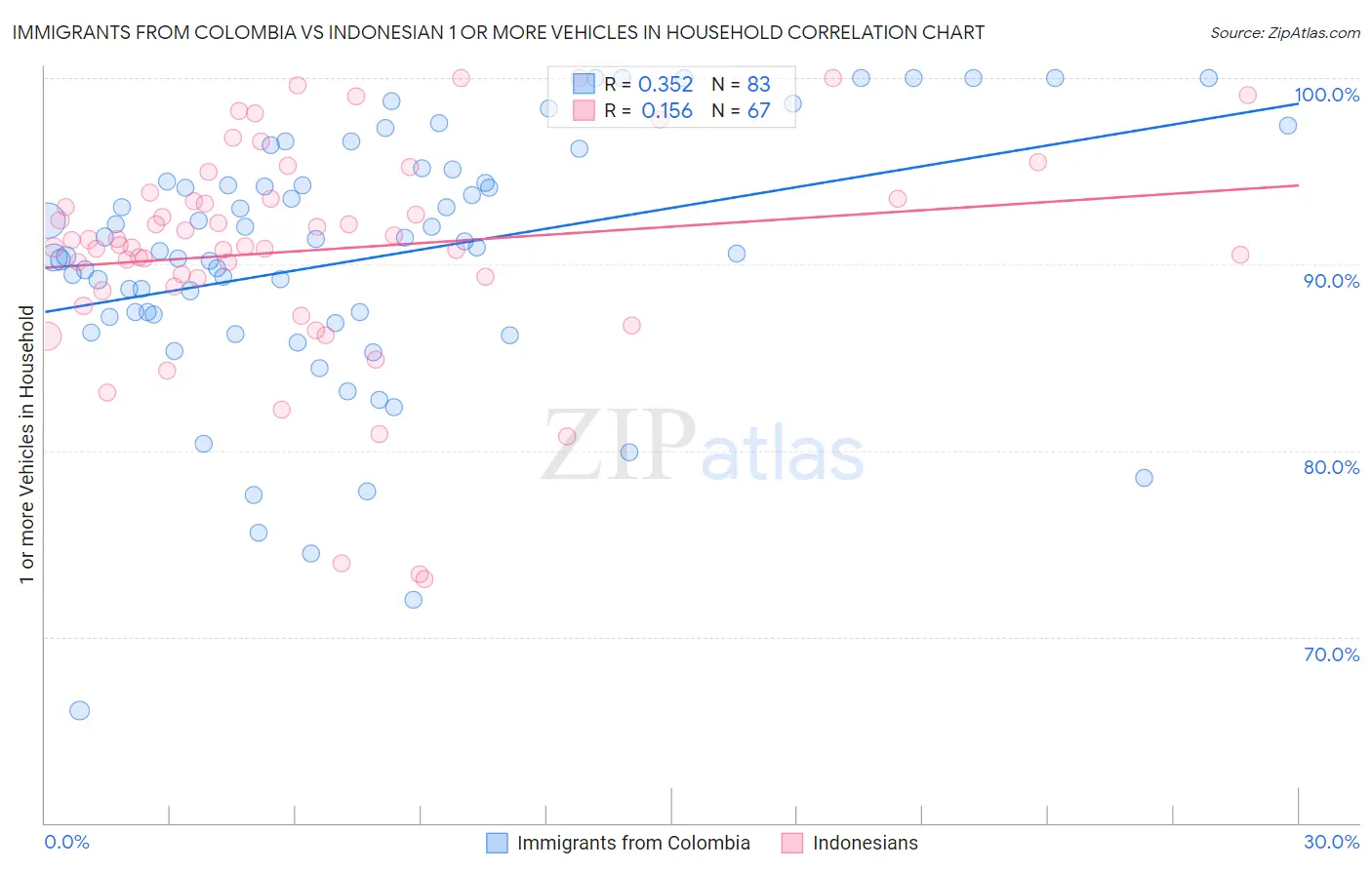 Immigrants from Colombia vs Indonesian 1 or more Vehicles in Household