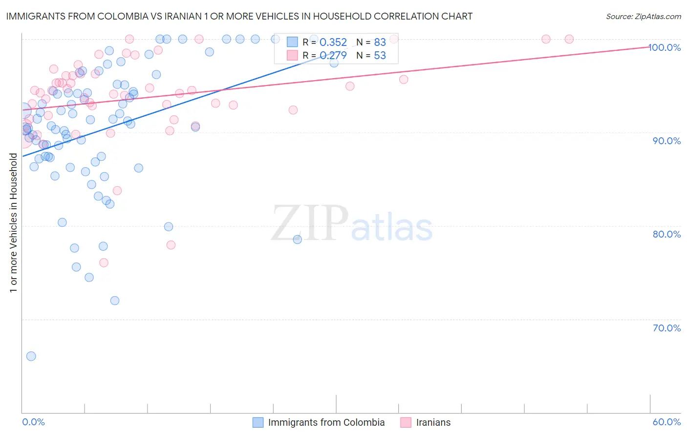 Immigrants from Colombia vs Iranian 1 or more Vehicles in Household