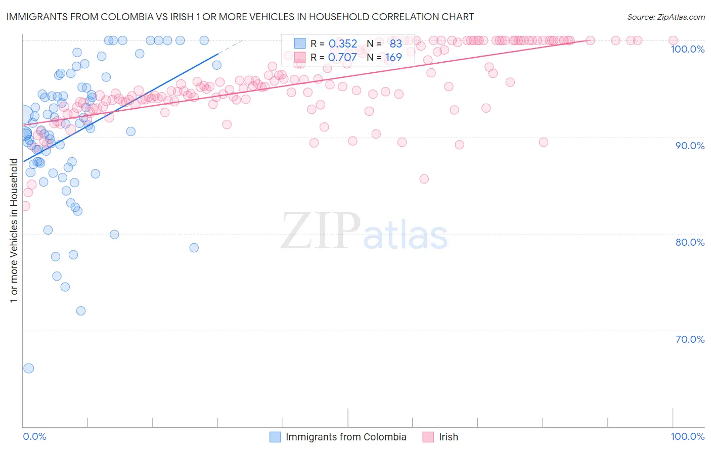 Immigrants from Colombia vs Irish 1 or more Vehicles in Household