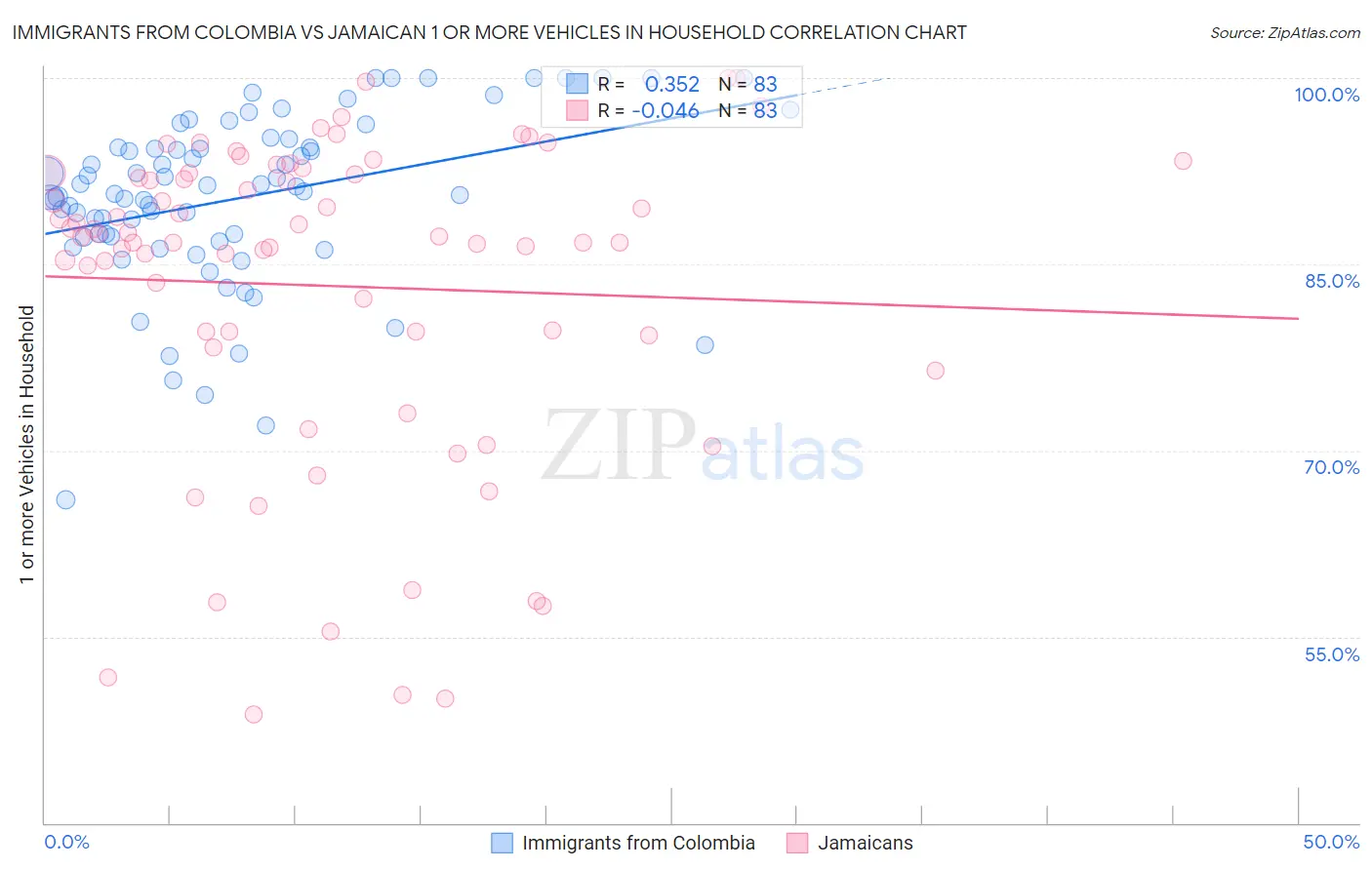 Immigrants from Colombia vs Jamaican 1 or more Vehicles in Household