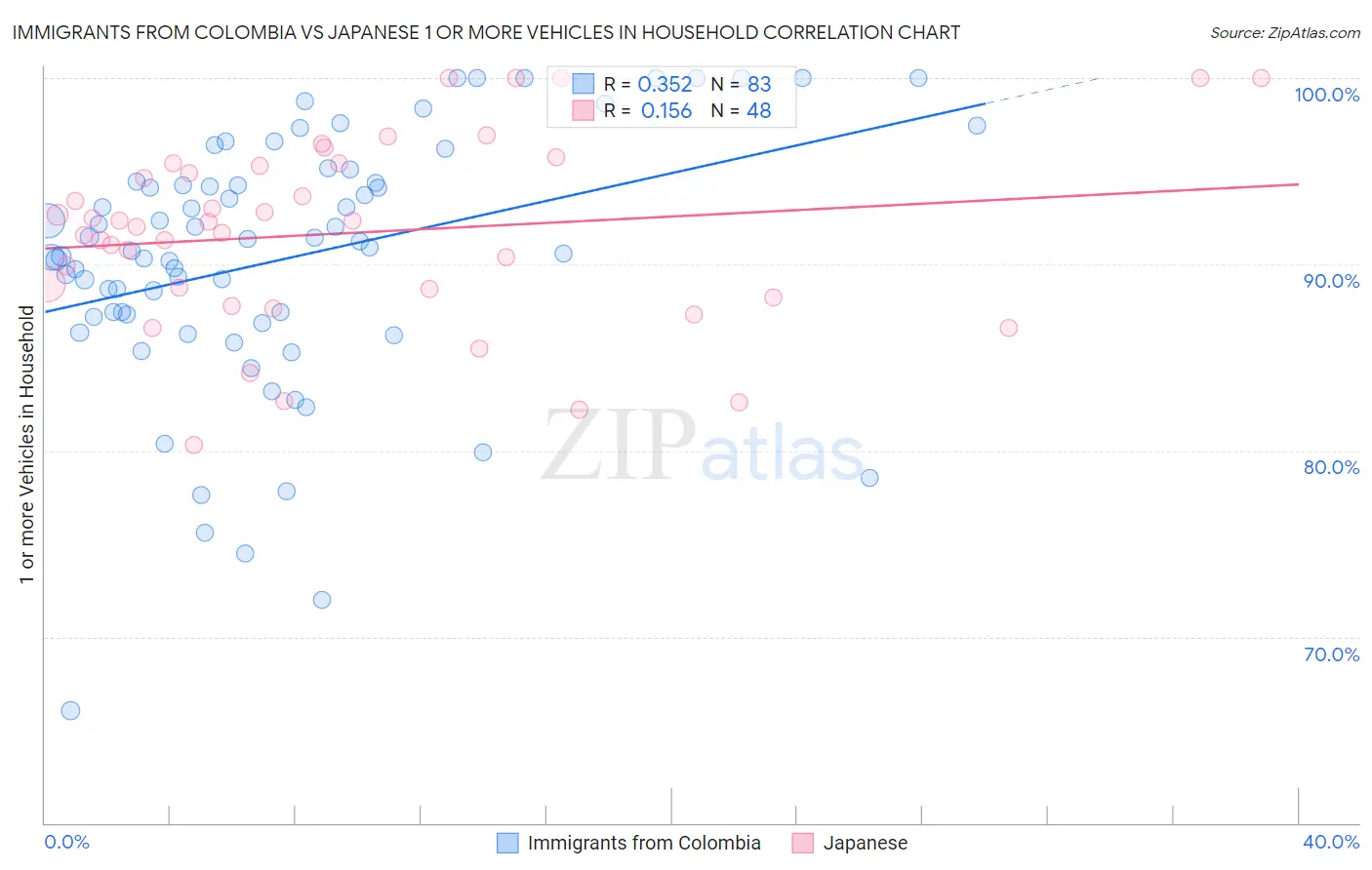 Immigrants from Colombia vs Japanese 1 or more Vehicles in Household