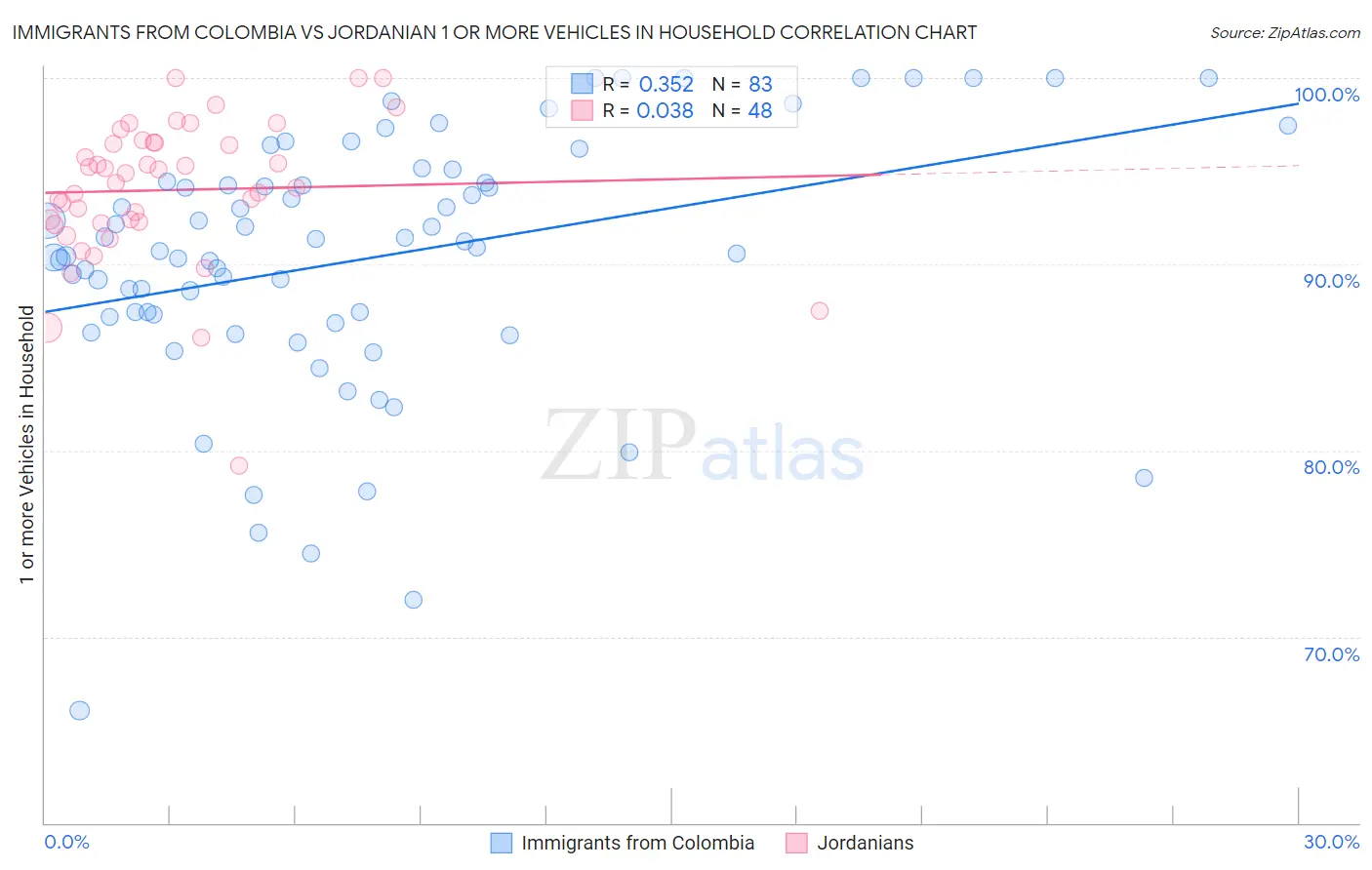 Immigrants from Colombia vs Jordanian 1 or more Vehicles in Household