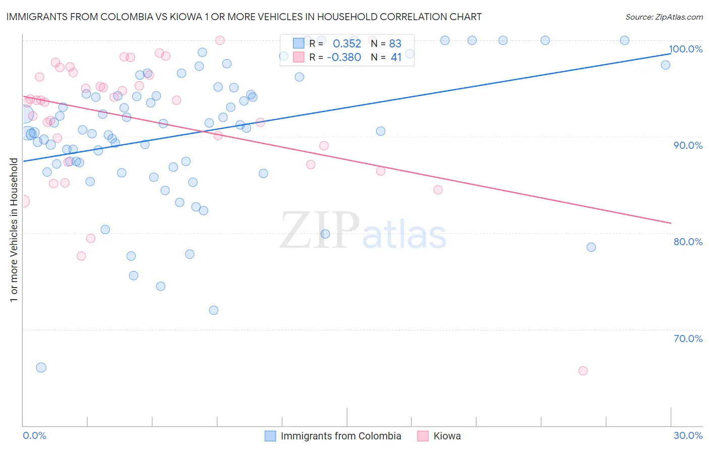 Immigrants from Colombia vs Kiowa 1 or more Vehicles in Household
