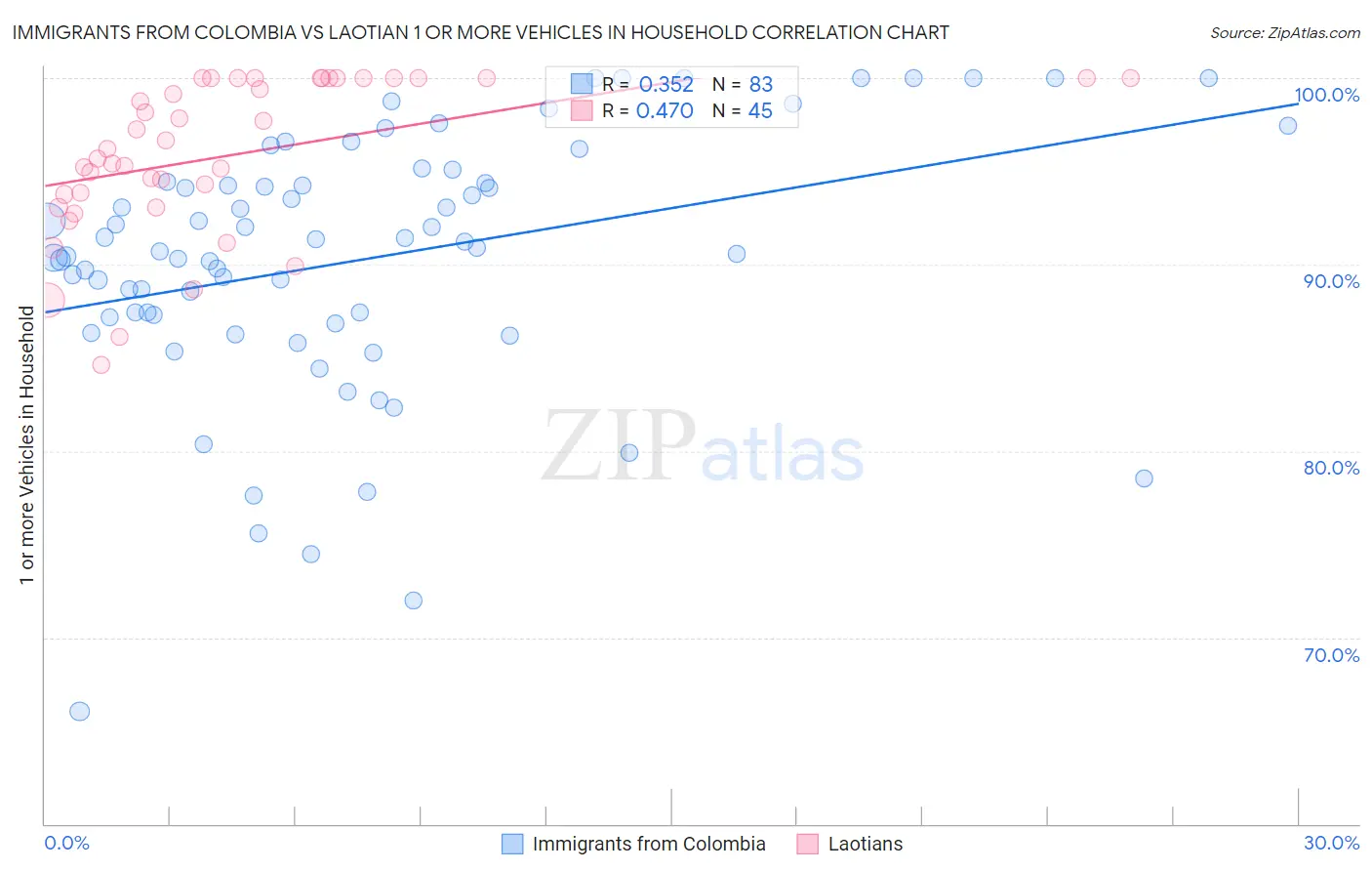 Immigrants from Colombia vs Laotian 1 or more Vehicles in Household