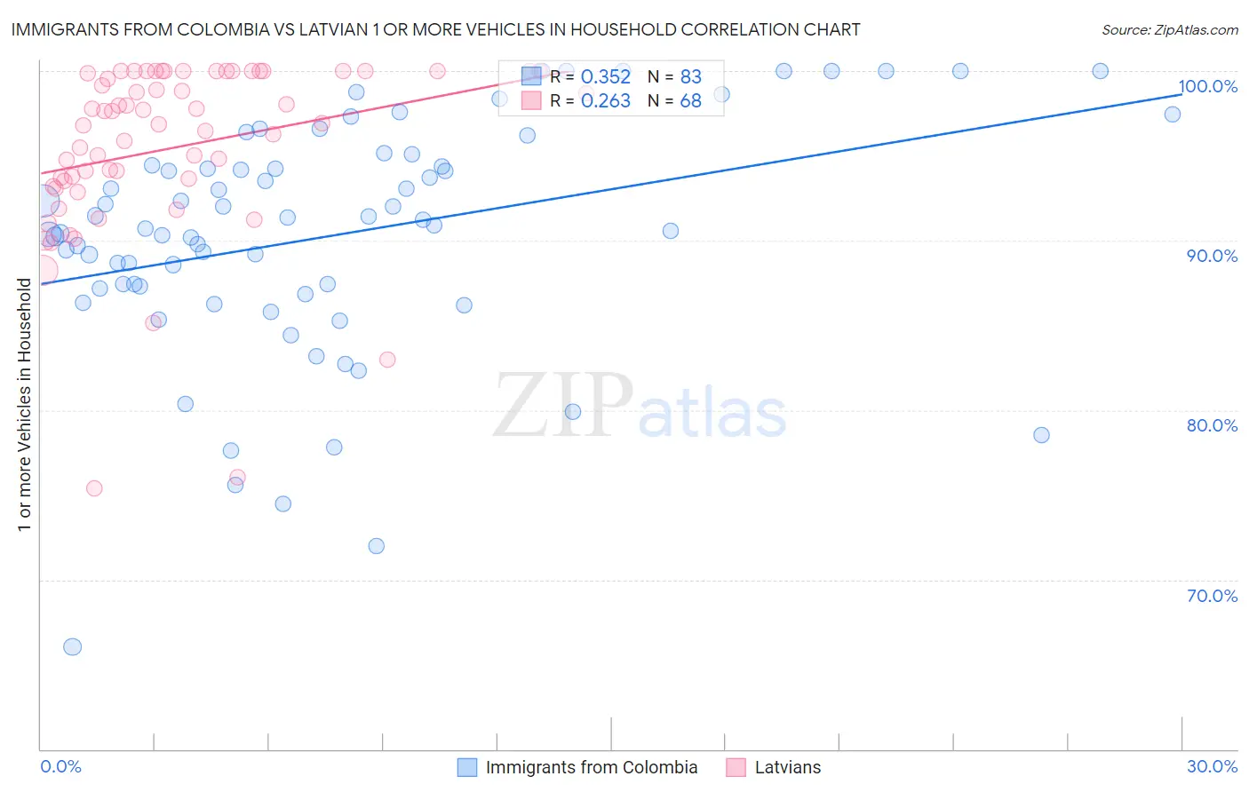 Immigrants from Colombia vs Latvian 1 or more Vehicles in Household