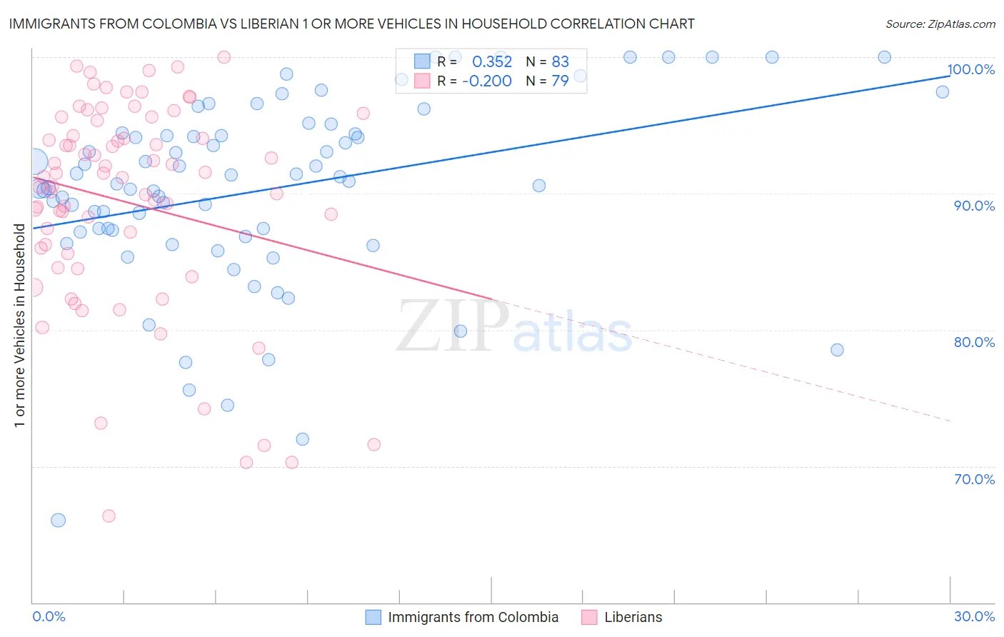 Immigrants from Colombia vs Liberian 1 or more Vehicles in Household