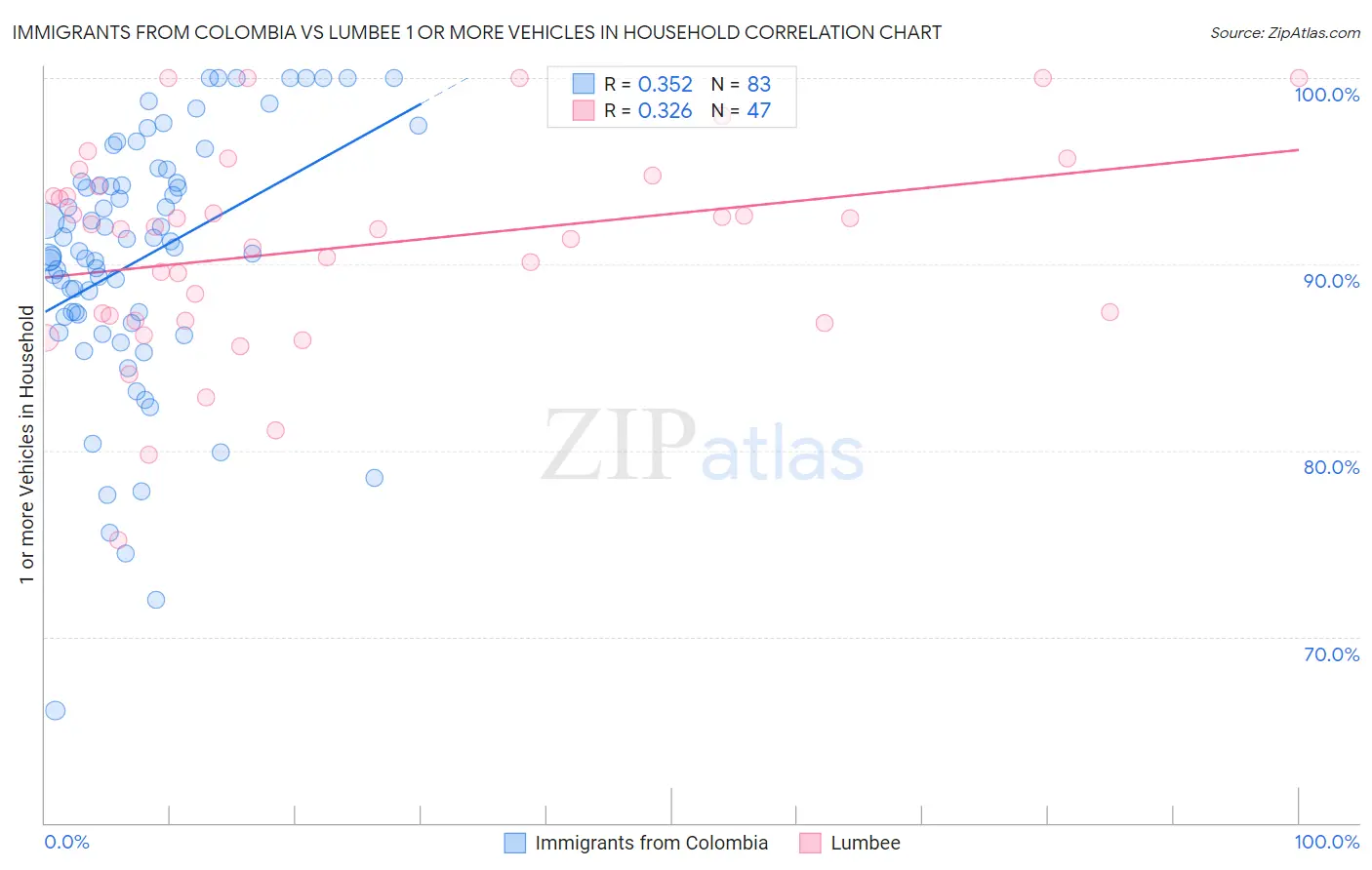 Immigrants from Colombia vs Lumbee 1 or more Vehicles in Household