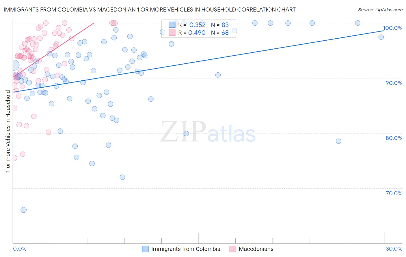 Immigrants from Colombia vs Macedonian 1 or more Vehicles in Household