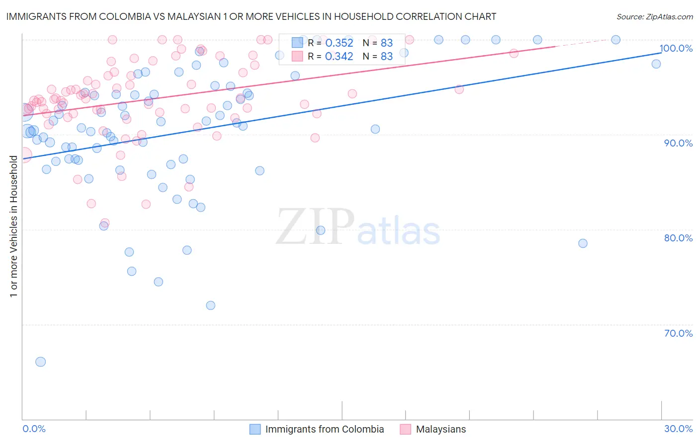 Immigrants from Colombia vs Malaysian 1 or more Vehicles in Household