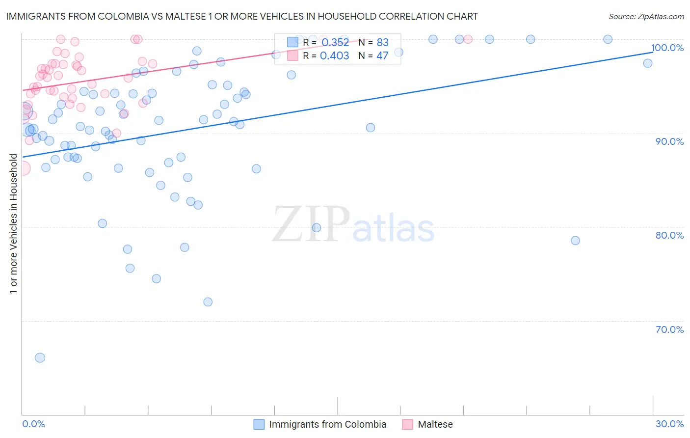 Immigrants from Colombia vs Maltese 1 or more Vehicles in Household