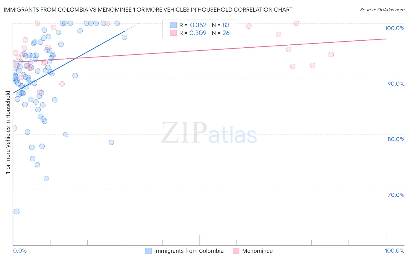 Immigrants from Colombia vs Menominee 1 or more Vehicles in Household