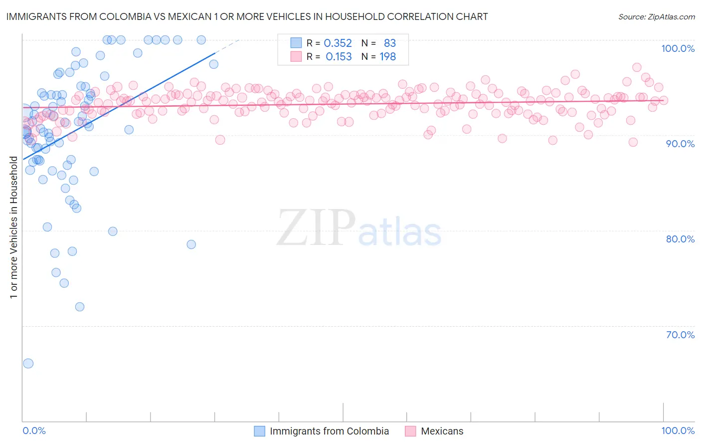 Immigrants from Colombia vs Mexican 1 or more Vehicles in Household