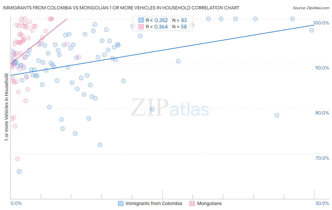 Immigrants from Colombia vs Mongolian 1 or more Vehicles in Household