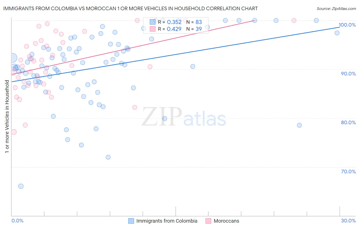 Immigrants from Colombia vs Moroccan 1 or more Vehicles in Household