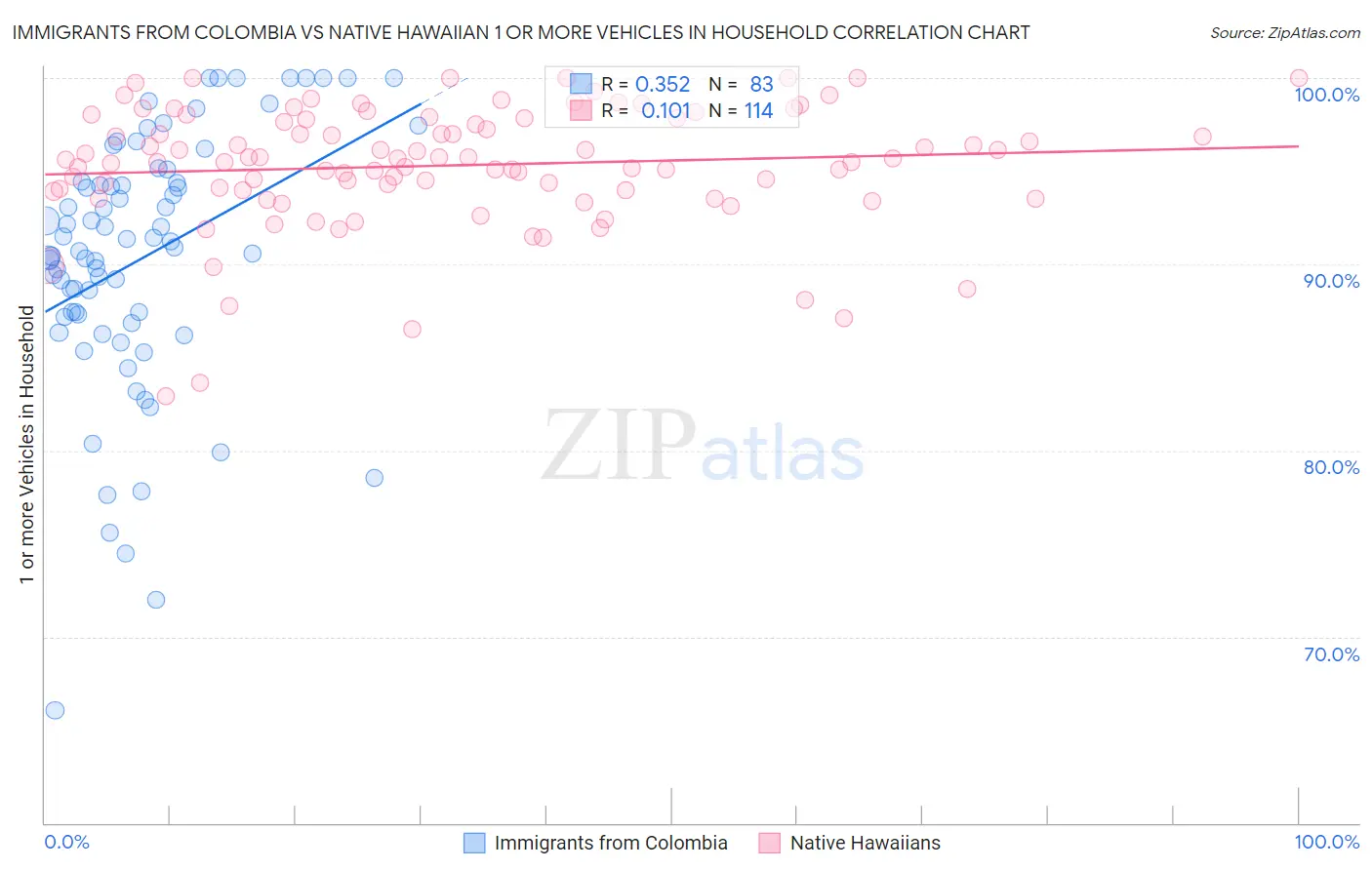 Immigrants from Colombia vs Native Hawaiian 1 or more Vehicles in Household