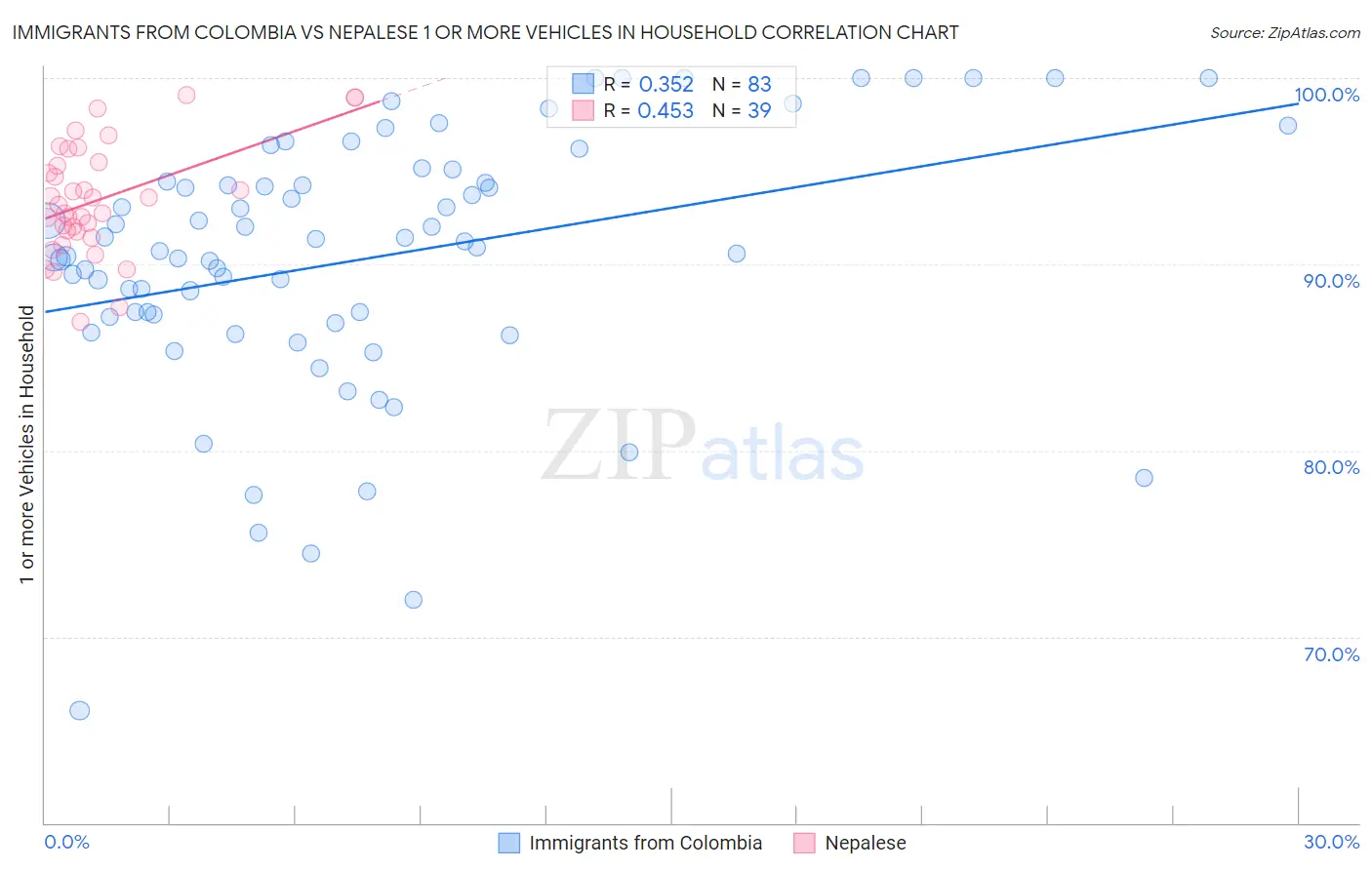 Immigrants from Colombia vs Nepalese 1 or more Vehicles in Household