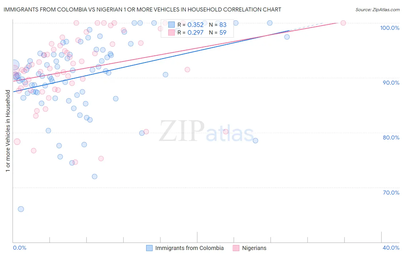 Immigrants from Colombia vs Nigerian 1 or more Vehicles in Household