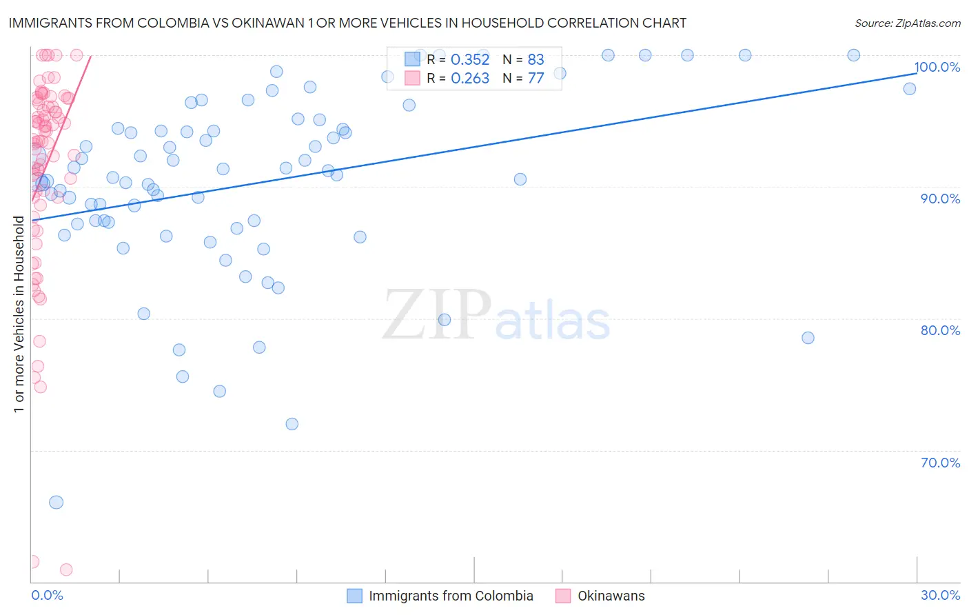 Immigrants from Colombia vs Okinawan 1 or more Vehicles in Household