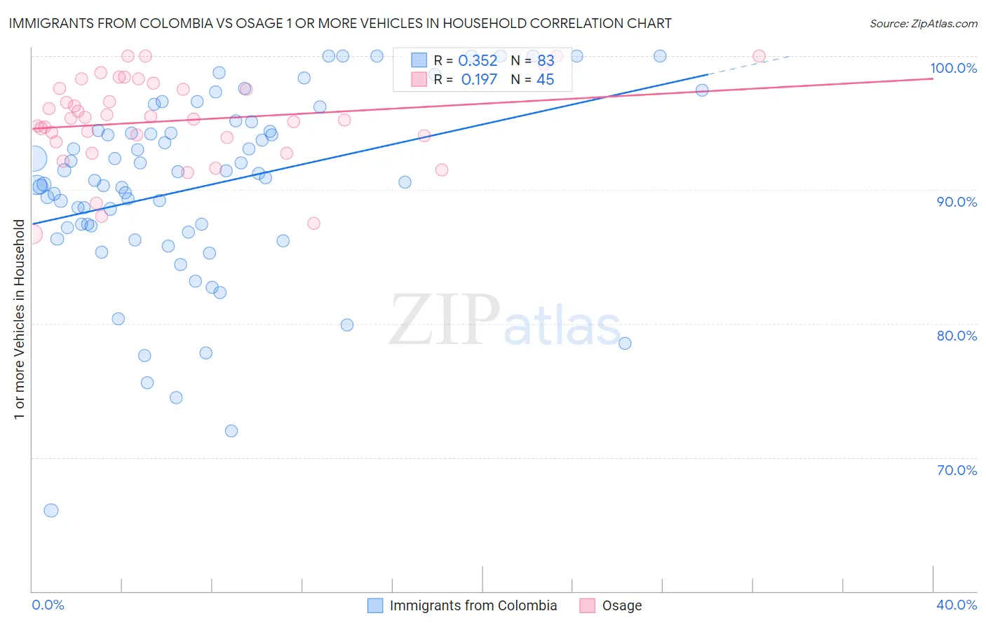 Immigrants from Colombia vs Osage 1 or more Vehicles in Household