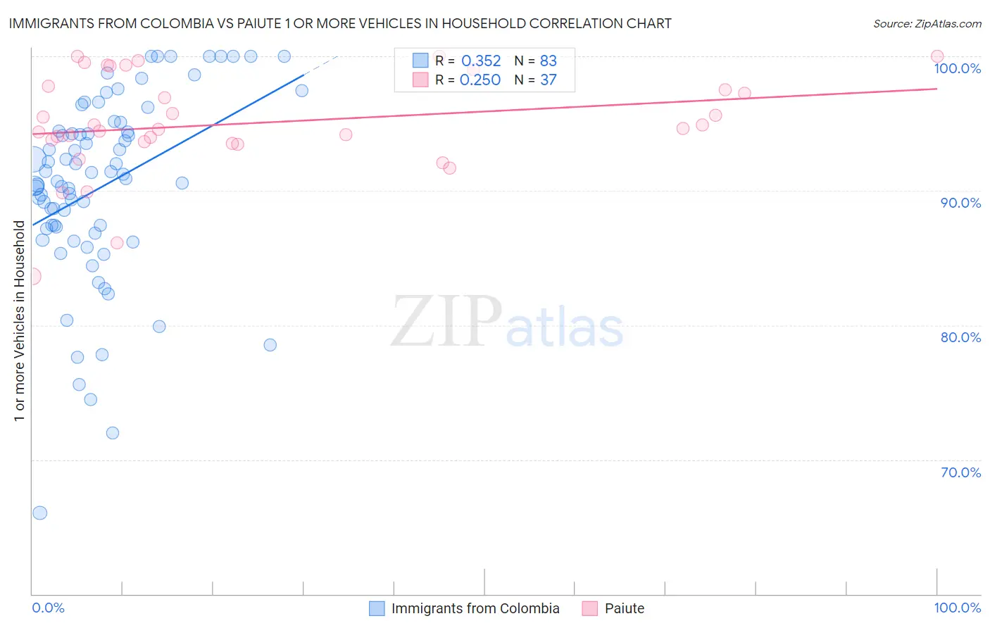 Immigrants from Colombia vs Paiute 1 or more Vehicles in Household