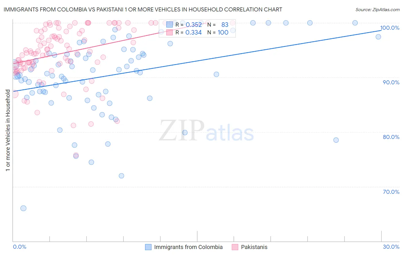 Immigrants from Colombia vs Pakistani 1 or more Vehicles in Household