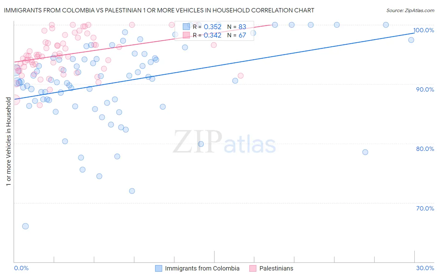 Immigrants from Colombia vs Palestinian 1 or more Vehicles in Household