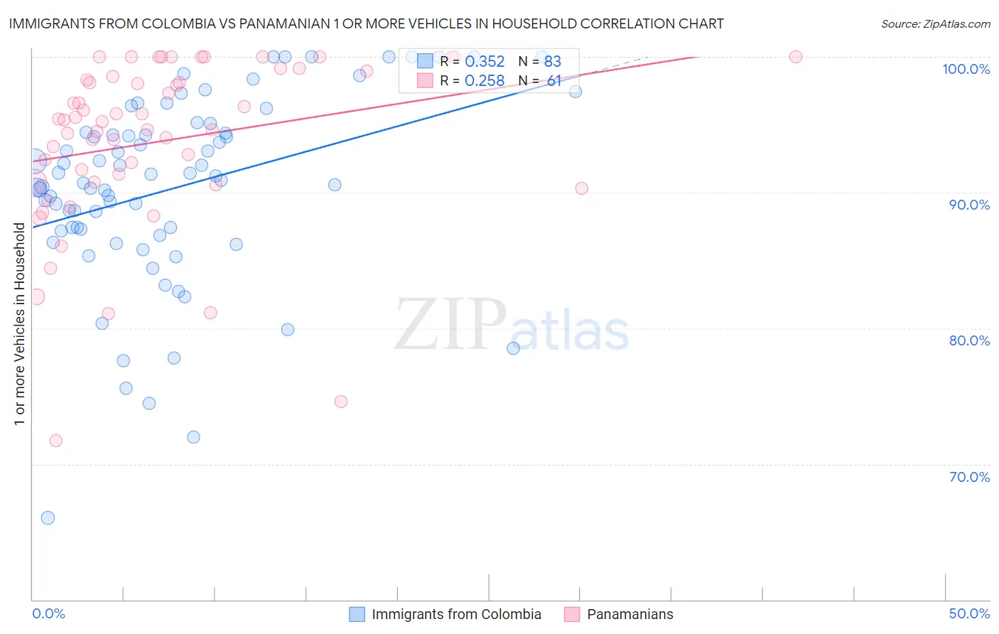 Immigrants from Colombia vs Panamanian 1 or more Vehicles in Household