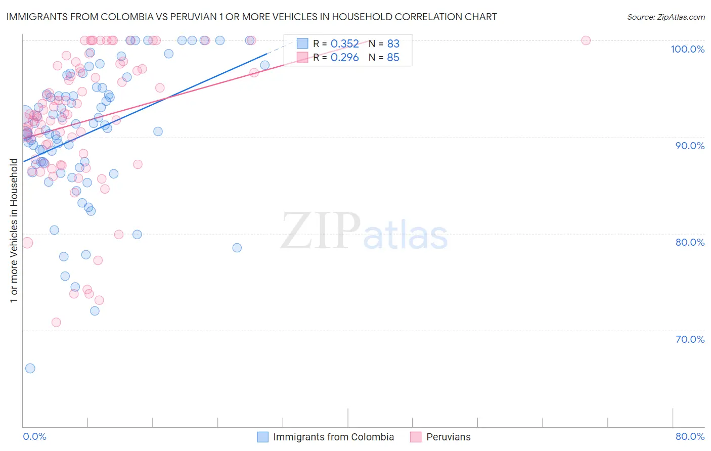 Immigrants from Colombia vs Peruvian 1 or more Vehicles in Household