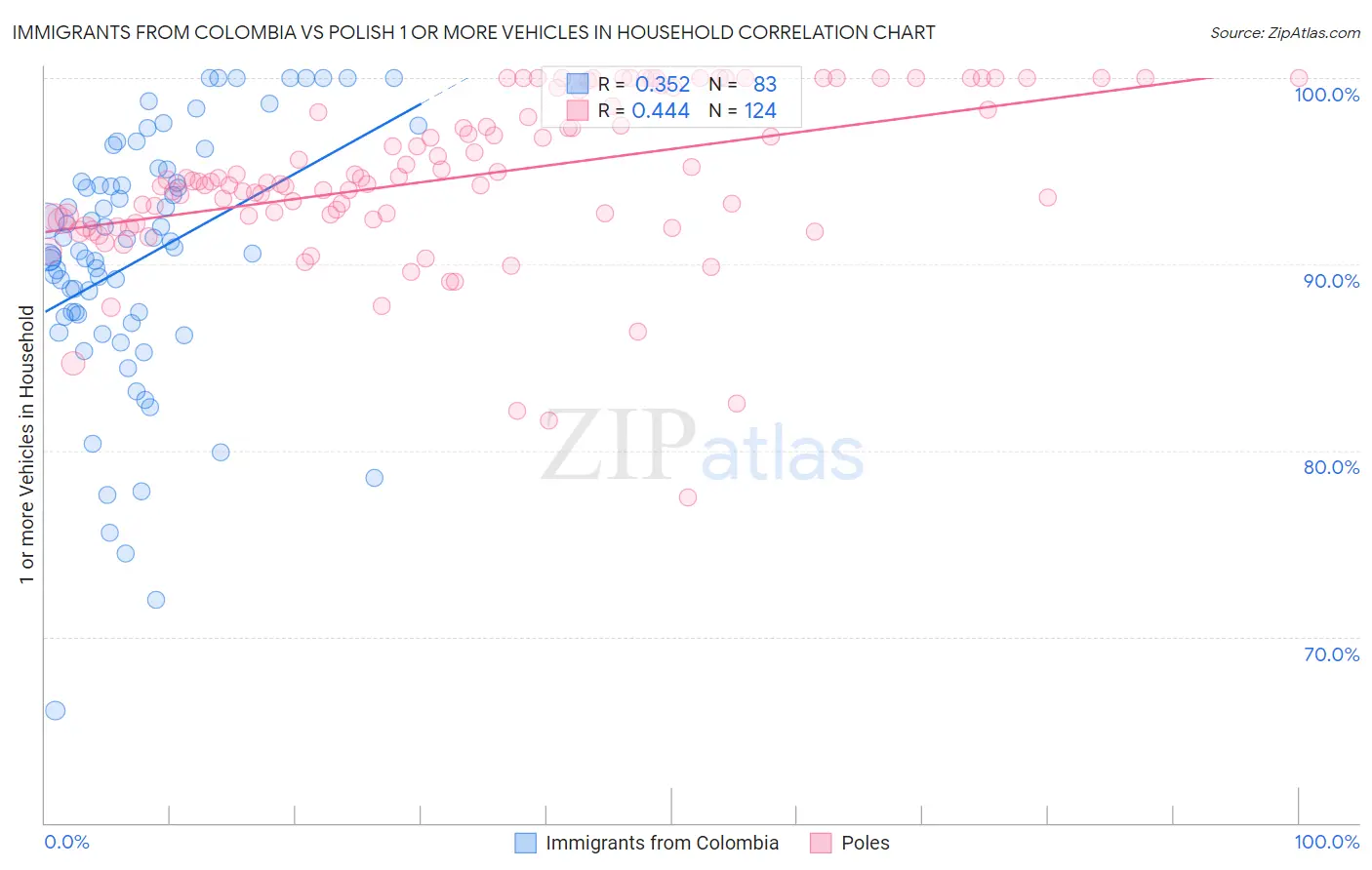 Immigrants from Colombia vs Polish 1 or more Vehicles in Household