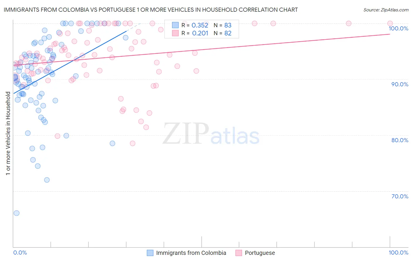 Immigrants from Colombia vs Portuguese 1 or more Vehicles in Household