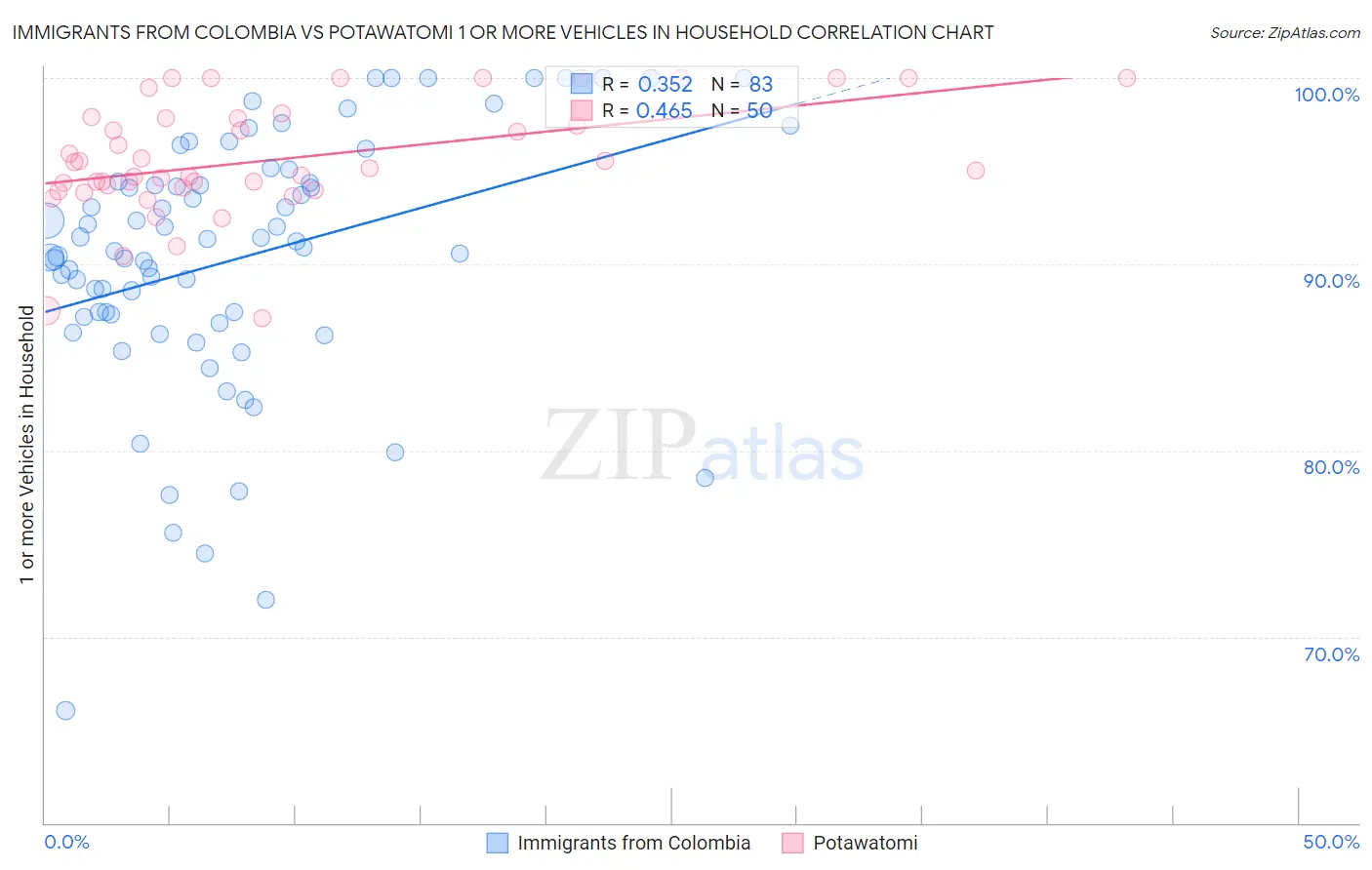 Immigrants from Colombia vs Potawatomi 1 or more Vehicles in Household