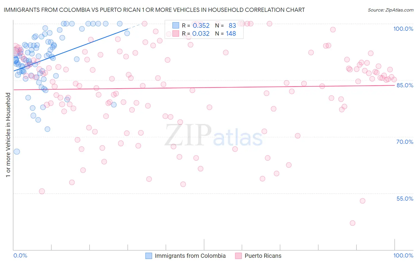 Immigrants from Colombia vs Puerto Rican 1 or more Vehicles in Household