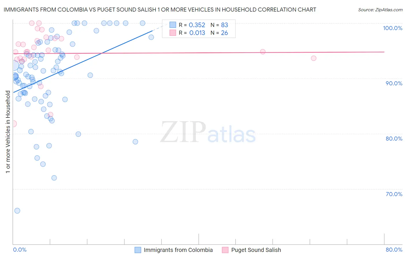 Immigrants from Colombia vs Puget Sound Salish 1 or more Vehicles in Household