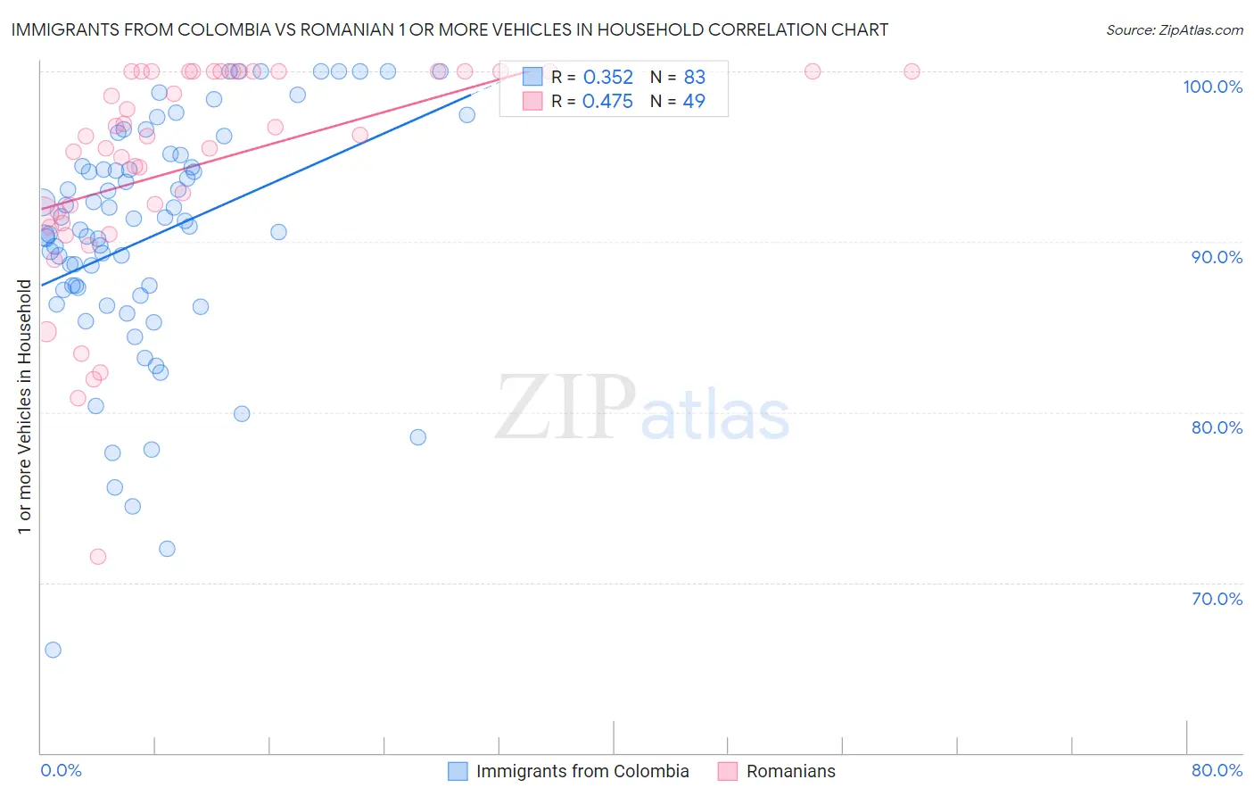 Immigrants from Colombia vs Romanian 1 or more Vehicles in Household