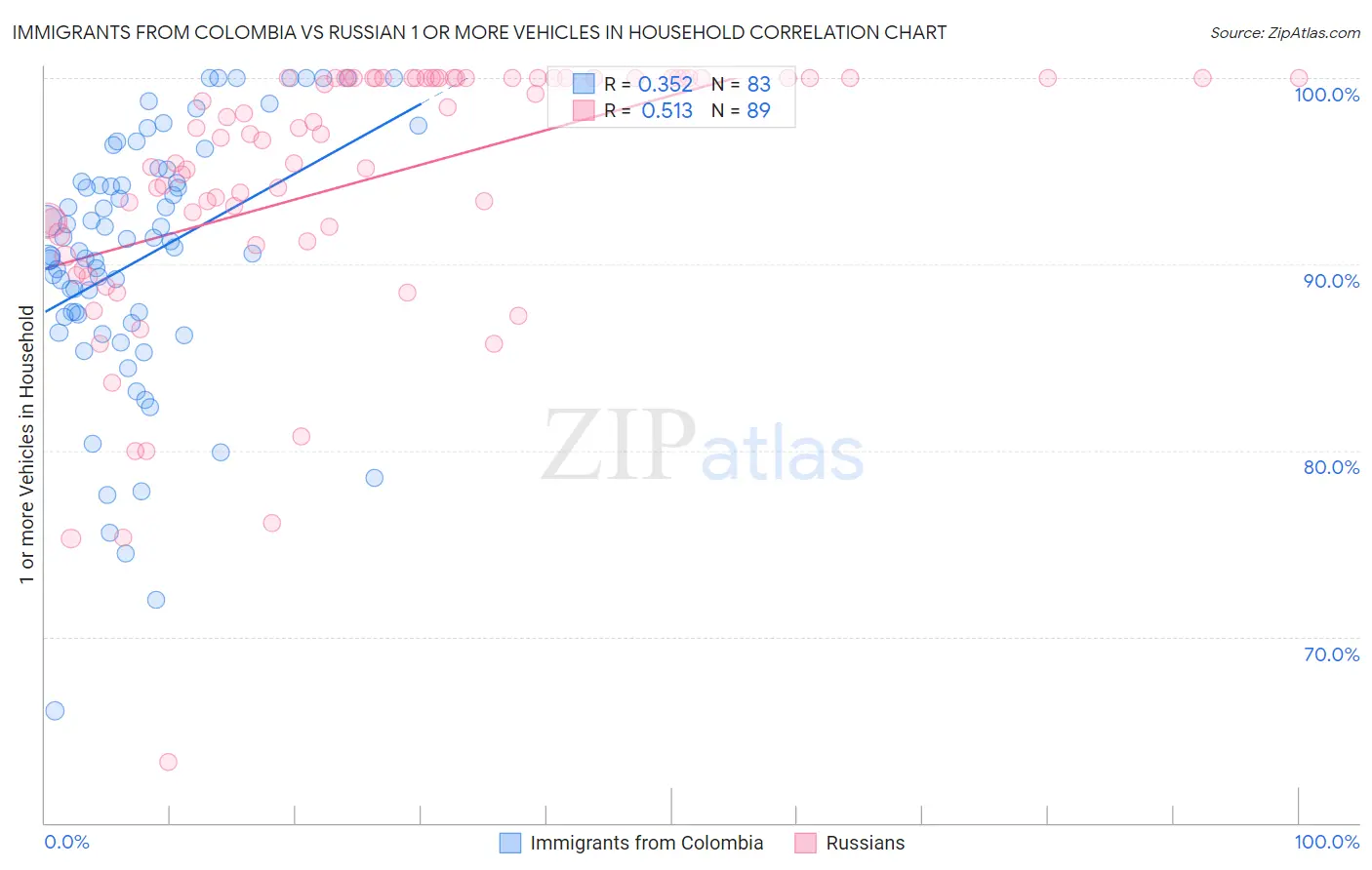 Immigrants from Colombia vs Russian 1 or more Vehicles in Household