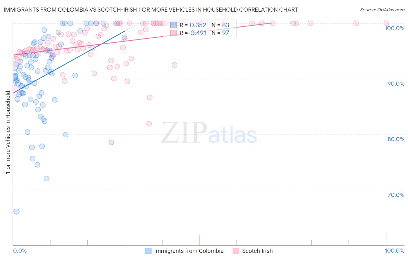 Immigrants from Colombia vs Scotch-Irish 1 or more Vehicles in Household