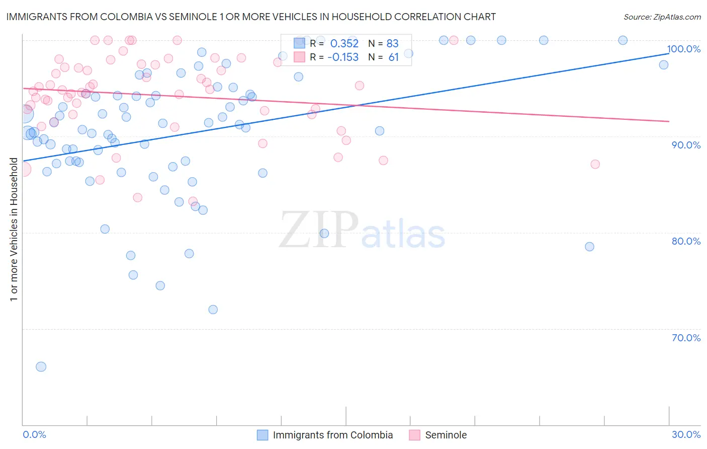 Immigrants from Colombia vs Seminole 1 or more Vehicles in Household