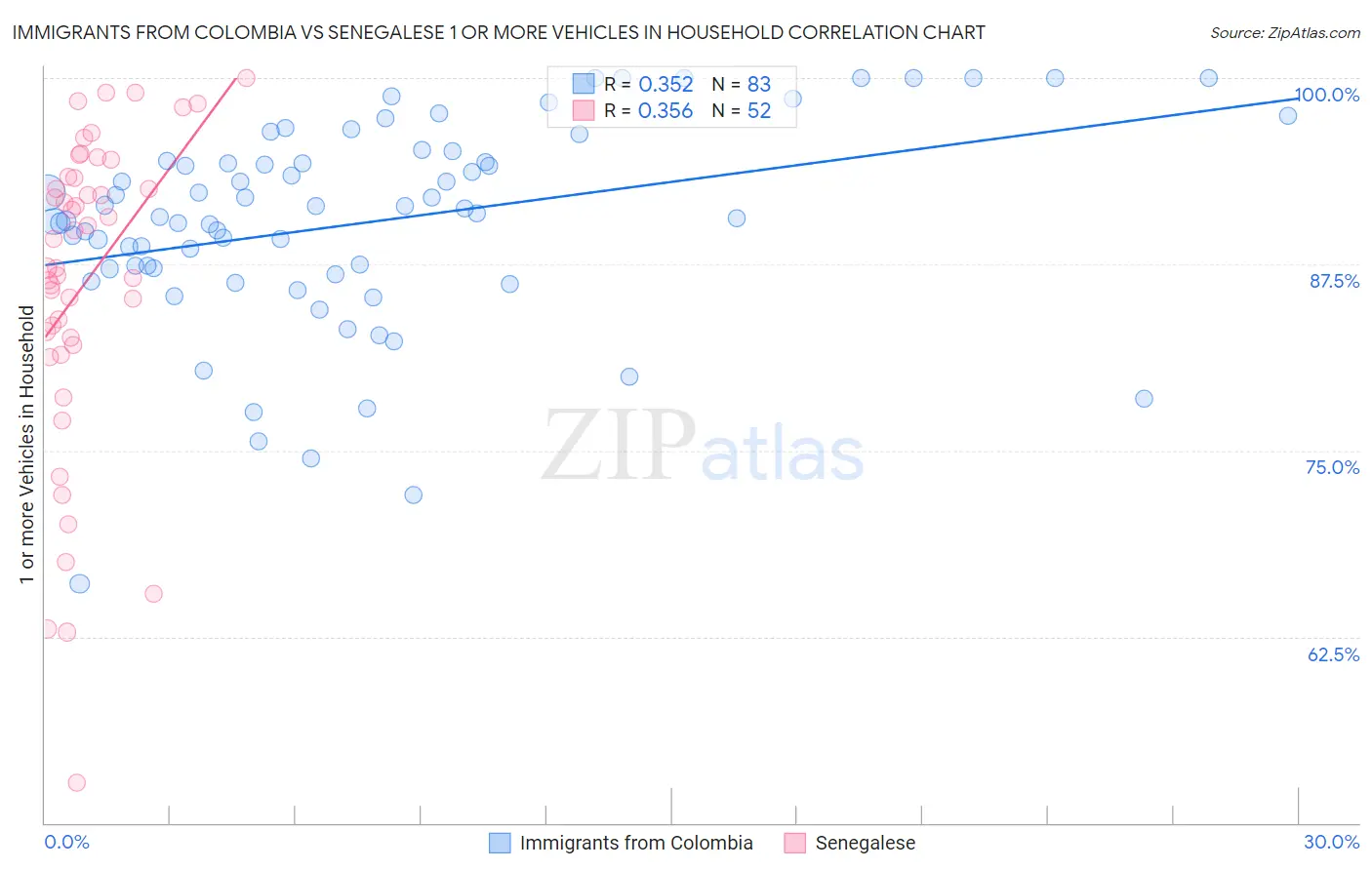 Immigrants from Colombia vs Senegalese 1 or more Vehicles in Household