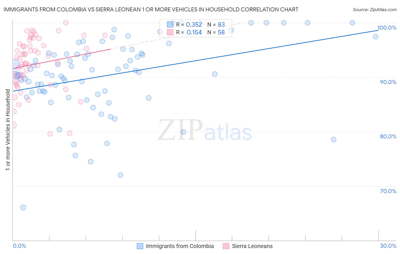 Immigrants from Colombia vs Sierra Leonean 1 or more Vehicles in Household