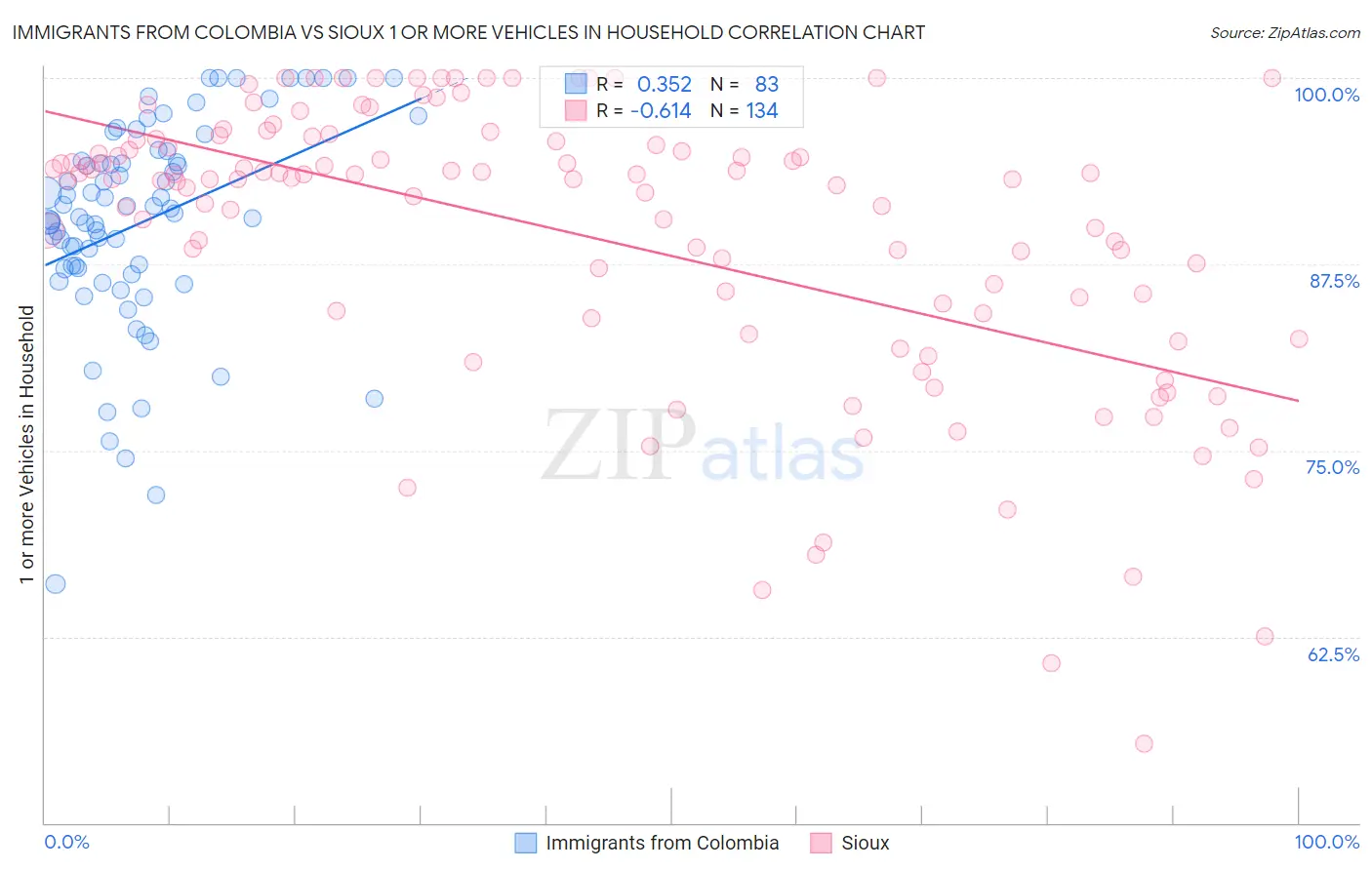Immigrants from Colombia vs Sioux 1 or more Vehicles in Household