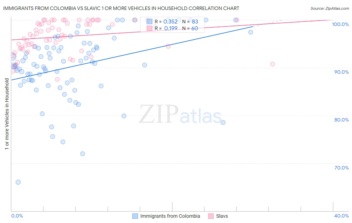Immigrants from Colombia vs Slavic 1 or more Vehicles in Household