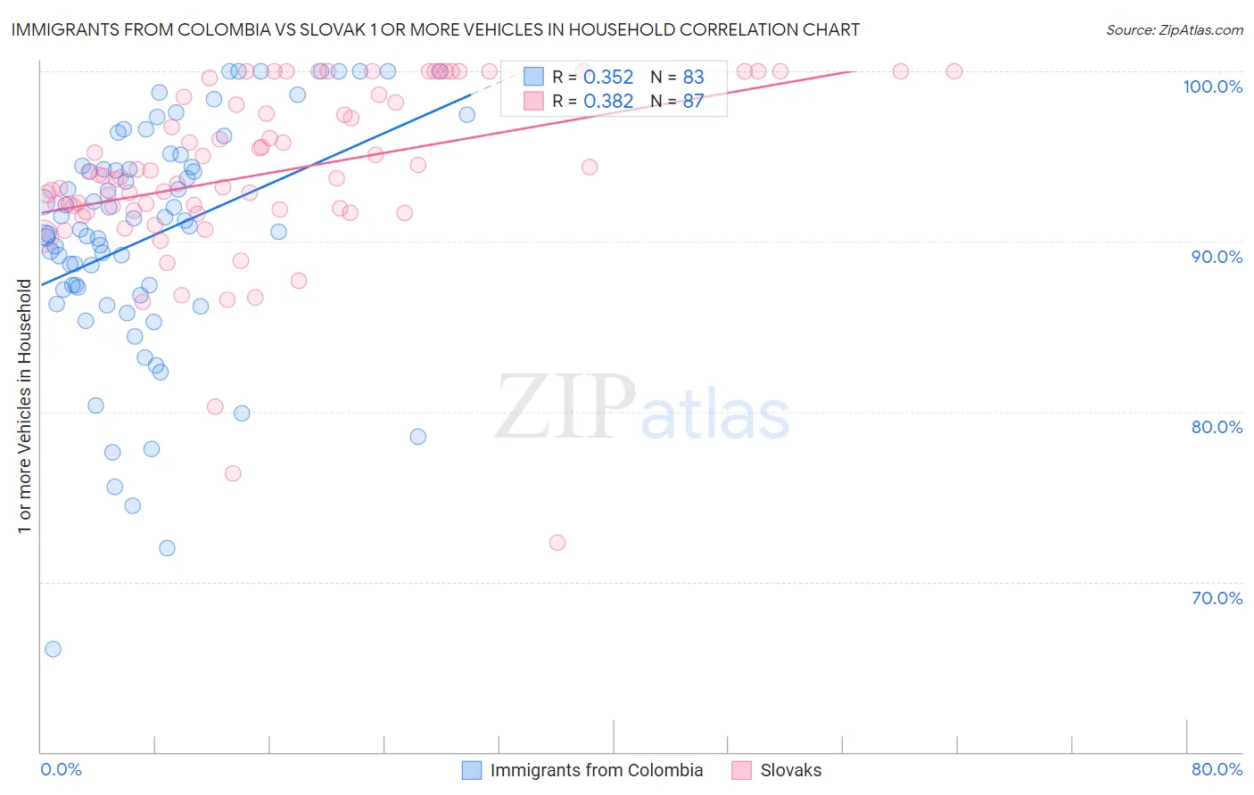 Immigrants from Colombia vs Slovak 1 or more Vehicles in Household